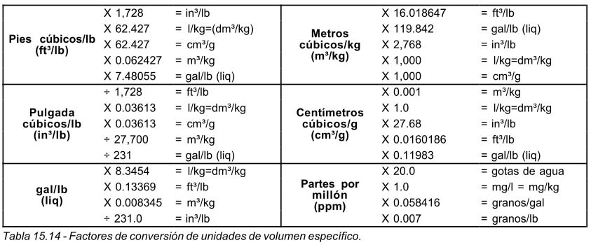 Tabla 15.14 Factores de conversión de unidades de volumen específico.